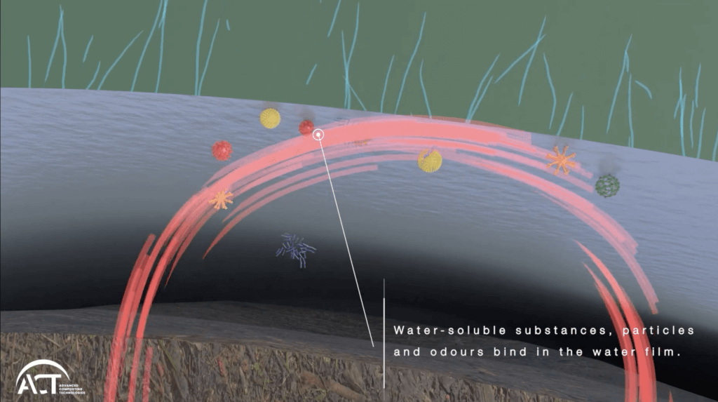 Wasserlösliche Stoffe, Partikel und Gerüche binden sich an den Wasserfilm unter der Membran